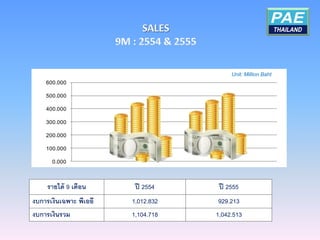 Unit: Million Baht
    600.000

    500.000

    400.000

    300.000

    200.000

    100.000

      0.000



     รายได้ 9 เดือน      ปี 2554     ปี 2555
งบการเงินเฉพาะ พีเออี   1,012.832    929.213
งบการเงินรวม            1,104.718   1,042.513
 