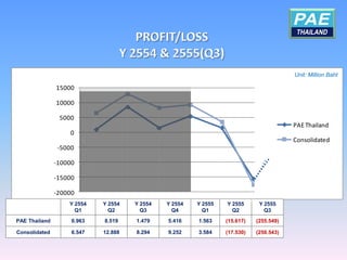Unit: Million Baht

               15000

               10000

                5000
                                                                                       PAE Thailand
                   0
                                                                                       Consolidated
               -5000

               -10000

               -15000

               -20000
                   Y 2554   Y 2554   Y 2554   Y 2554   Y 2555   Y 2555      Y 2555
                     Q1       Q2       Q3       Q4       Q1       Q2          Q3
PAE Thailand        0.963   8.519    1.479    5.416    1.563    (15.617)   (255.549)

Consolidated        6.547   12.888   8.294    9.252    3.584    (17.530)   (250.543)
 