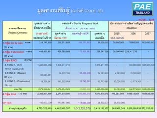 หน่ วย : บาท
                               มูลค่ างานตาม          ผลการดาเนินงาน Progress Work                  ประมาณการรายได้ ตามสัญญาคงเหลือ
      รายละเอียดงาน            สัญญาคงเหลือ              ตังแต่ ม.ค. - 30 ก.ย. 2555
                                                            ้                                                 (Backlog)
     (Project On-hand)           (รวม VAT)     มูลค่ างาน      ยอดรับรู้รายได้     มูลค่ างาน         2555           2556           2557
                               ยอดยกมาในปี 55 (ไม่ รวม VAT)                         คงเหลือ     (ต.ค.-ธ.ค.55)
1.กลุ่ม Oil & Gas สงขลา            219,747,926      205,371,893       166,371,893     39,000,000 39,000,000 171,060,000 182,400,000
 (23 งาน)
2.กลุ่ม Fabrication ระยอง          458,800,901      428,785,889       170,438,663    258,347,226      30,000,000 228,347,226          -
 (27 งาน)
3.กลุ่ม ENG         (30 งาน)
  3.1 ENG 1. (S1)                 1,400,000,000   1,308,411,215                     1,308,411,215       -           500,000,000 500,000,000
  PTTEP Call Out 3 ปี                                                  -
  3.2 ENG 2. (Design)                                56,670,356        32,486,406     24,183,950       4,183,950     20,000,000      -
                                     60,637,281
 (21 งาน)
  3.1 ENG 3. (Construction)        119,329,561      111,522,954        18,749,593     92,773,361      50,000,000     42,773,361      -
  (9 งาน)
          รวม E&I                 1,579,966,841   1,476,604,525        51,235,999   1,425,368,526   54,183,950 562,773,361 500,000,000
4.กลุ่ม Civil (10 งาน)            2,366,807,996   2,211,970,090       540,995,015   1,670,975,075 415,281,099 649,519,051 189,635,061

5.P-Tech                           150,000,000      140,187,000       114,685,000     25,502,000      25,502,000        -            -
      รวมทุกกลุ่มธุรกิจ          4,775,323,665    4,462,919,397 1,043,726,570 3,419,192,827          563,967,049 1,611,699,638 872,035,061
 