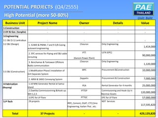 High Potential (more 50-80%)                                                                                                            Unit: Baht
  Business Unit                     Project Name                                  Owner                               Details              Value
1.Construction                                 -                                       -                                    -                -
2.Oil & Gas (Songkla)                          -                                       -                                    -                -
3.Engineering
3.1 E&I (S 1) Lankrabue                        -                                       -                                    -                -
3.2 E&I (Design)           1. SUWD & PMWL 7 and 9-5/8 Casing                       Chevron               Only Engineering
                                                                                                                                             1,414,000
                          autovent engineering

                           2. EPC services for Piping and E&I cable                  PTT                 LSTK (EPC)
                                                                                                                                            90,000,000
                          rerouting                                         (Kanom Power Plant)
                           3. Benchamas & Tantawan Offshore                      Chevron                 Only Engineering
                                                                                                                                             1,120,000
                          Radio communication

                           1.Modification Phase1 Installation of                     IRPC                Procurement &Construction          10,000,000
3.3 E&I (Construction)
                          Grit Separate System

                          2. ABS6 & SAN3 Conveying System                          Zeppelin              Procurement & Construction          7,000,000
4.Fabrication              1.10 MW Generator Rental at Samui
                                                                                     PEA                 Rental Generator for 4 months      25,000,000
(Rayong)                  Island
                           2.Zawtika Commissionining &Hook-up                       PTTEP                Commissioning and Hook-Up in
                                                                                                                                           120,000,000
                          WH 1,2,3                                                                       Mynmar Assets
                          3.EPC for LP Flare                                        PTTGC                EPC for LP Flare                   57,000,000
5.P-Tech                  29 projects                                                                    NDT Services
                                                                      IRPC, Cement, EGAT, CTCI,Sino
                                                                                                                                           117,595,820
                                                                      Engineering, Itailan-Thai , etc.


           Total                        37 Projects                                    -                                    -             429,129,820
 
