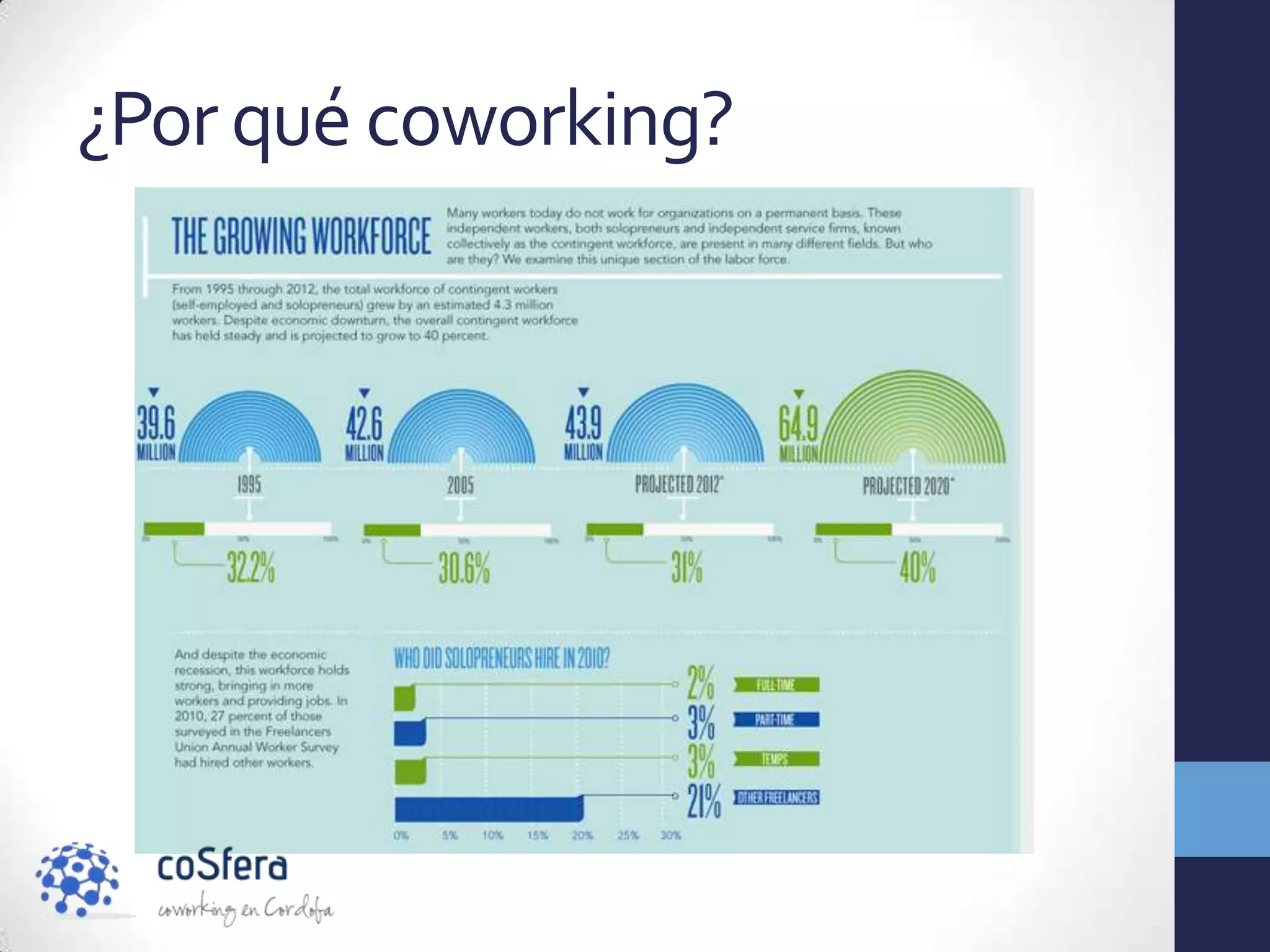 ¿Por qué coworking?
 