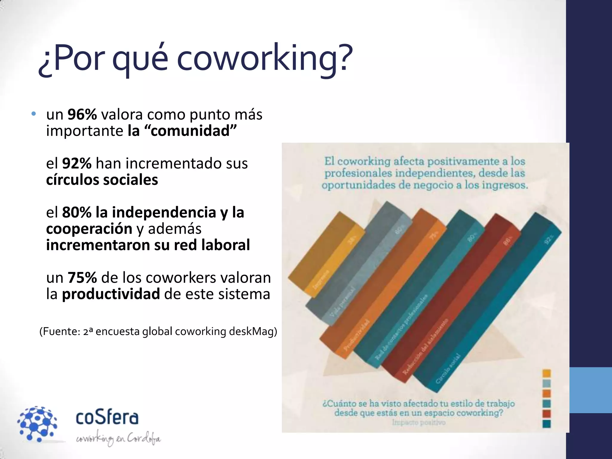 ¿Por qué coworking?
• un 96% valora como punto más
  importante la “comunidad”
  el 92% han incrementado sus
  círculos sociales
  el 80% la independencia y la
  cooperación y además
  incrementaron su red laboral
  un 75% de los coworkers valoran
  la productividad de este sistema

 (Fuente: 2ª encuesta global coworking deskMag)
 
