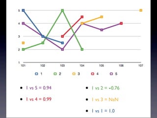 • 1 vs 5 = 0.94
• 1 vs 4 = 0.99
• 1 vs 2 = -0.76
• 1 vs 3 = NaN
• 1 vs 1 = 1.0
 