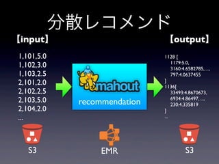 分散レコメンド
1,101,5.0
1,102,3.0
1,103,2.5
2,101,2.0
2,102,2.5
2,103,5.0
2,104,2.0
...
1128 [
1179:5.0,
3160:4.6582785, ...,
797:4.0637455
]
1136[
33493:4.8670673,
6934:4.86497, ...,
230:4.335819
]
...
recommendation
【input】 【output】
S3 S3EMR
 