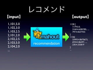 レコメンド
1,101,5.0
1,102,3.0
1,103,2.5
2,101,2.0
2,102,2.5
2,103,5.0
2,104,2.0
...
1128 [
1179:5.0,
3160:4.6582785, ...,
797:4.0637455
]
1136[
33493:4.8670673,
6934:4.86497, ...,
230:4.335819
]
...
recommendation
【input】 【output】
 