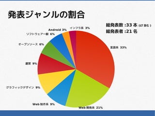 発表ジャンルの割合
                                               総発表数 :33 本 (LT 含む )
                              インフラ系 3%
                 Android 3%
                                               総発表者 :21 名
       ソフトウェア一般 6%


    オープンソース 6%
                                                言語系 33%




       運営 9%




グラフィックデザイン 9%




          Web 制作系 9%
                                 Web 開発系 21%
 