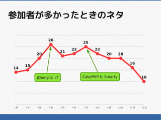 参加者が多かったときのネタ

               26
                                  25
                             22        22
                        21
          20                                20       20

                                                            16
     15
14

          jQuery と LT             CakePHP と Smarty                 10




1月   2月   3月    4月      5月   6月   7月   8月    9月      10 月   11 月   12 月
 
