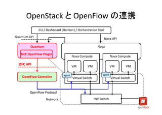 OpenStack と OpenFlow の連携
              CLI / Dashboard (Horizon) / Orchestration Tool
Quantum API
                                                               Nova API

         Quantum                                          Nova

   NEC OpenFlow Plugin
                                       Nova Compute                  Nova Compute

  OFC API                              VM         VM                 VM         VM

                               agent                         agent
    OpenFlow Controller                Virtual Switch                Virtual Switch



        OpenFlow Protocol

                   Network                              HW Switch
 