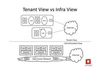 Tenant View vs Infra View
                 Tenant-A
 VM                 VM
          net2                net1       R
 VM                 VM


                                                          Internet
                         Tenant-A
                  VM
                            net1     R
                  VM


                                                          Tenatn View
                                                        Infra (Provider) View

VM    VM            VM       VM              VM    VM
vSwitch                vSwitch               vSwitch
                                                                 Internet
     SW      Data Center Network              SW          GW
 