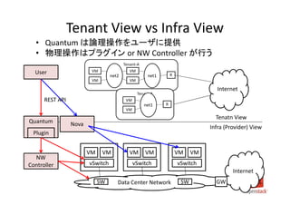 Tenant View vs Infra View
  • Quantum は論理操作をユーザに提供
  • 物理操作はプラグイン or NW Controller が行う
                                         Tenant-A
  User                   VM                 VM
                                  net2                net1       R
                         VM                 VM

                                                                                  Internet
                                                 Tenant-A
      REST API                            VM
                                                    net1     R
                                          VM
                                                                                  Tenatn View
Quantum          Nova                                                           Infra (Provider) View
 Plugin


                        VM    VM            VM       VM              VM    VM
  NW
Controller              vSwitch                vSwitch               vSwitch
                                                                                         Internet
                             SW      Data Center Network              SW          GW
 