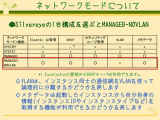 ͥåȥ``ɤˤĤ

 Silvereye1̨ɤx֤MANAGED-NOVLAN
 ͥåȥ`                           ƥ
           Elastic Ip   DHCP              VLAN   ᥿ǩ`
 `/C                            `׹
SYSTEM                    - *1                   
STATIC                                          
MANAGED                                         
MANAGED-
                                                
NOVLAN

            ? *1 EucalyptusιDHCP`ФäǤޤ
    VLANϡ󥹥ͬʿͨžWVLANʹä
     ՓĤ˷x뤫ɤޤ
    ᥿ǩ`Ӥ󥹥󥹤Է
     (󥹥ID䥤󥹥󥹥פʤ)
     ȡäCܤäǤ뤫ɤޤ
 