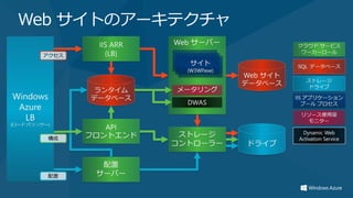 Web サイトのアーキテクチャ
 