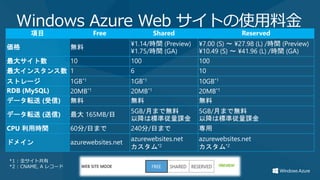 Windows Azure Web サイトの使用料金
       項目                     Free                Shared                    Reserved
                                         ¥1.14/時間 (Preview)   ¥7.00 (S) ～ ¥27.98 (L) /時間 (Preview)
価格                   無料
                                         ¥1.75/時間 (GA)        ¥10.49 (S) ～ ¥41.96 (L) /時間 (GA)
最大サイト数    10                             100                  100
最大インスタンス数 1                              6                    10
ストレージ                1GB*1               1GB*1                10GB*1
RDB (MySQL)          20MB*1              20MB*1               20MB*1
データ転送 (受信)           無料                  無料                   無料
                                         5GB/月まで無料            5GB/月まで無料
データ転送 (送信)           最大 165MB/日
                                         以降は標準従量課金            以降は標準従量課金
CPU 利用時間             60分/日まで             240分/日まで             専用
                                         azurewebsites.net    azurewebsites.net
ドメイン                 azurewebsites.net
                                         カスタム*2               カスタム*2

*1 : 全サイト共有
*2 : CNAME, A レコード
 