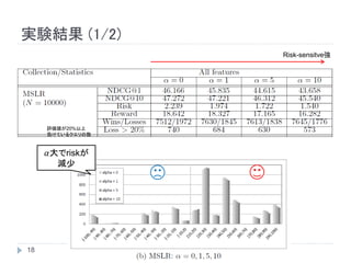 実験結果 (1/2)
                                                            Risk-sensitve強




     評価値が20%以上
     負けているクエリの数



     𝛼大でriskが
       減少




18                Session 23: Learning to rank 担当：数原（NTT）
 