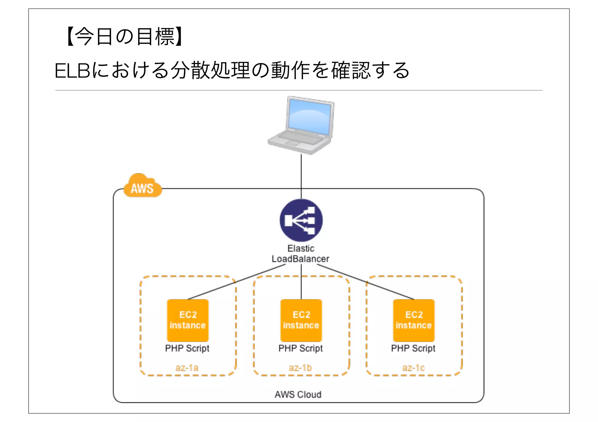 【今日の目標】
ELBにおける分散処理の動作を確認する
 