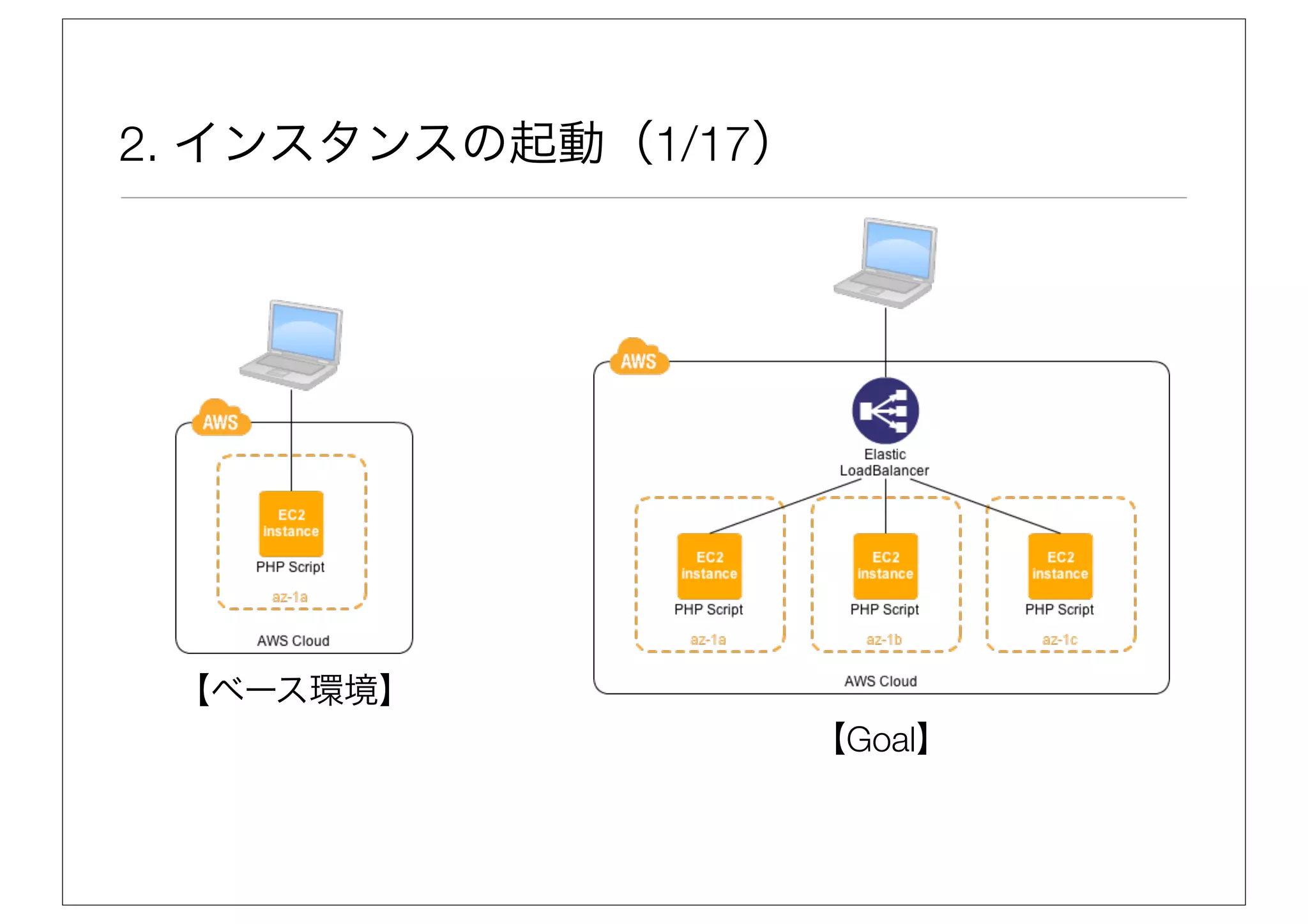 2. インスタンスの起動（1/17）




 【ベース環境】
                     【Goal】
 