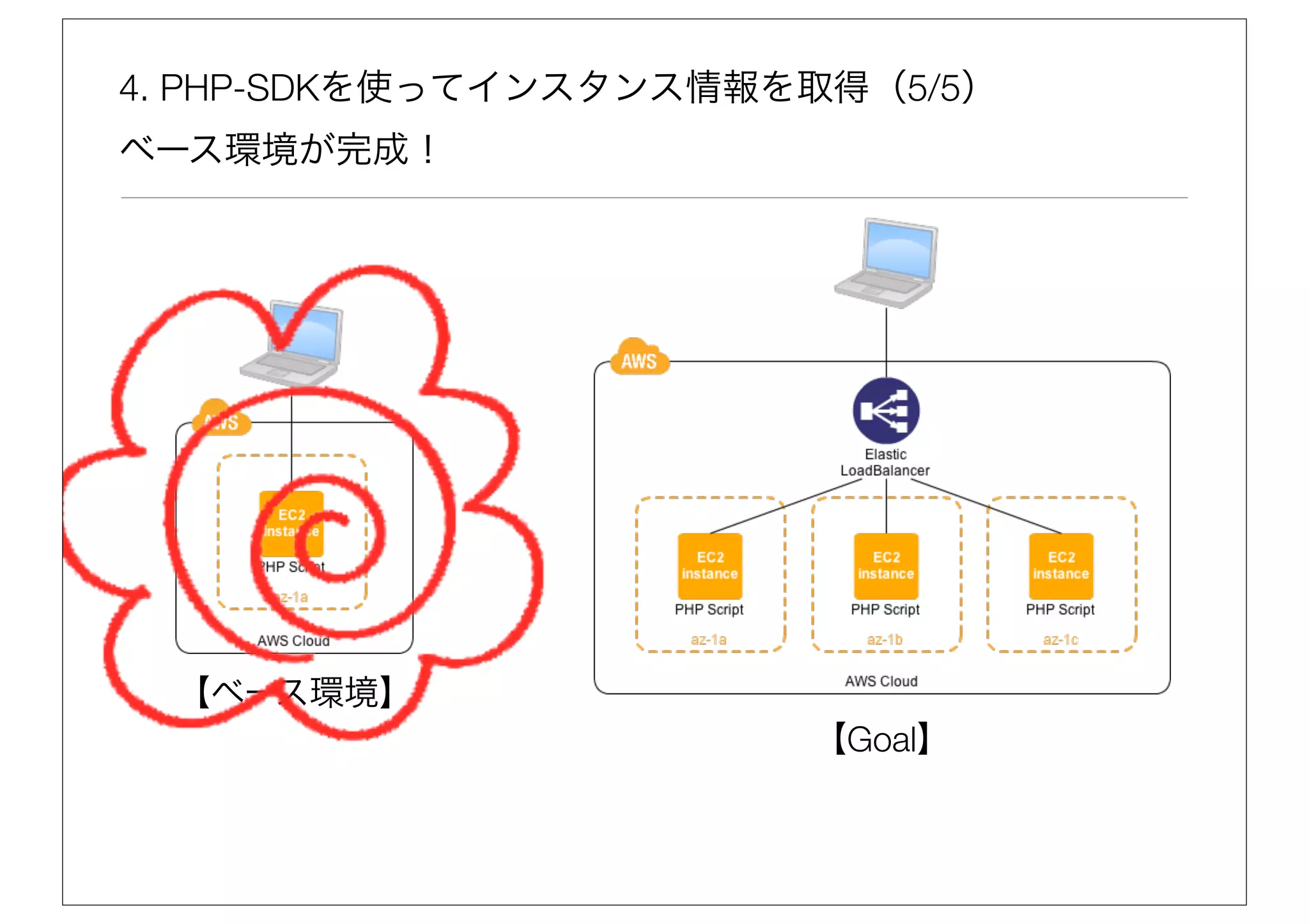 4. PHP-SDKを使ってインスタンス情報を取得（5/5）
ベース環境が完成！




 【ベース環境】
                       【Goal】
 