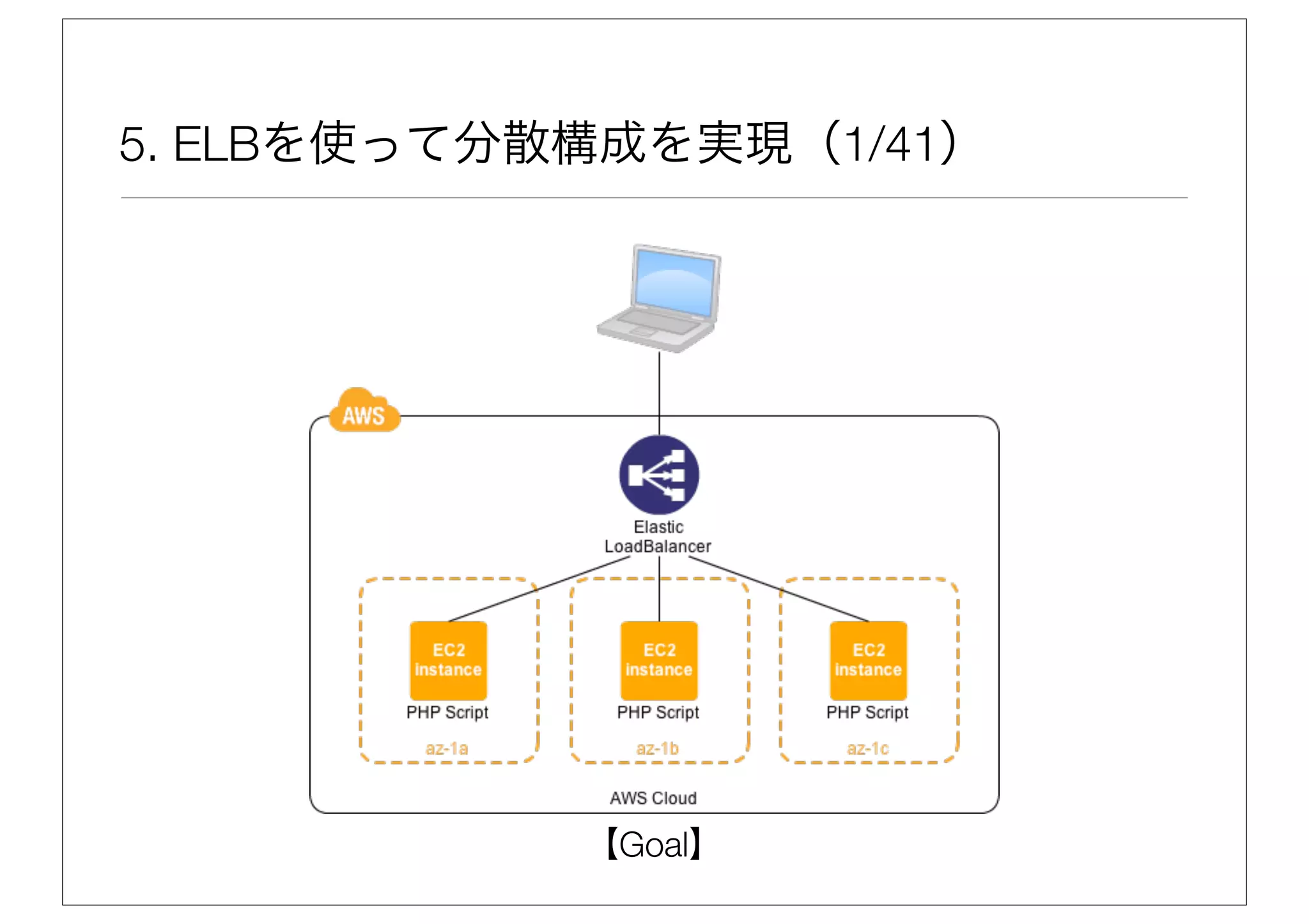 5. ELBを使って分散構成を実現（1/41）




            【Goal】
 