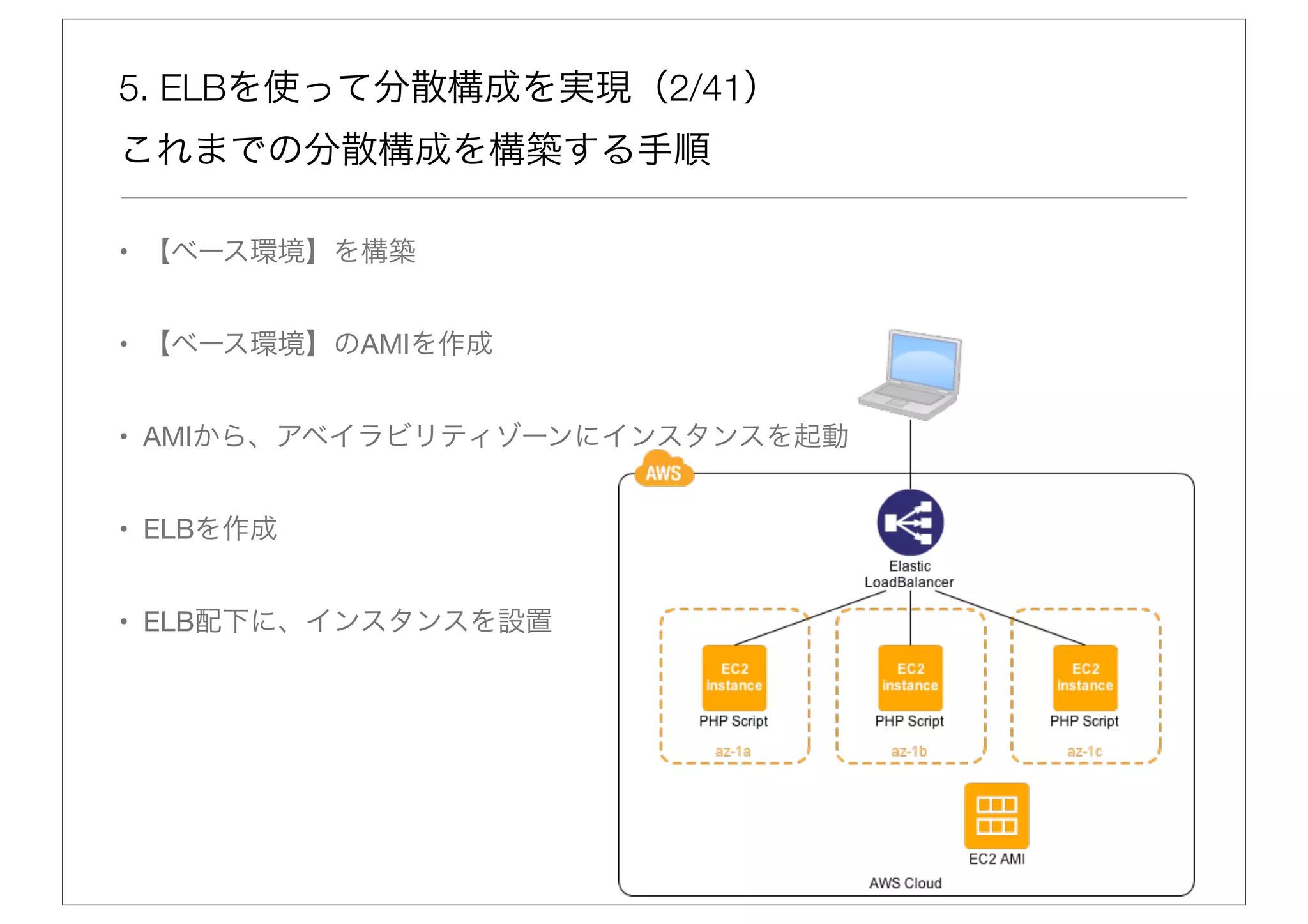 5. ELBを使って分散構成を実現（2/41）
これまでの分散構成を構築する手順

• 【ベース環境】を構築


• 【ベース環境】のAMIを作成


• AMIから、アベイラビリティゾーンにインスタンスを起動


• ELBを作成


• ELB配下に、インスタンスを設置
 