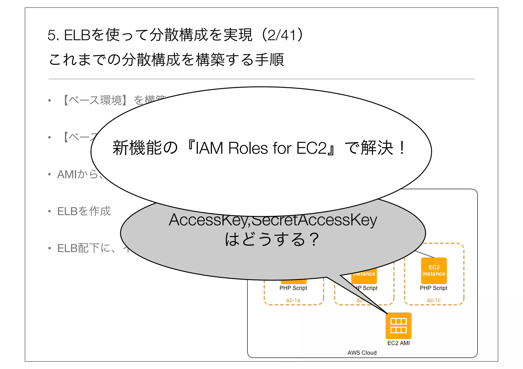 5. ELBを使って分散構成を実現（2/41）
これまでの分散構成を構築する手順

• 【ベース環境】を構築


• 【ベース環境】のAMIを作成
           新機能の『IAM Roles for EC2』で解決！
• AMIから、アベイラビリティゾーンにインスタンスを起動


• ELBを作成
               AccessKey,SecretAccessKey
•   ELB配下に、インスタンスを設置
                     はどうする？
 