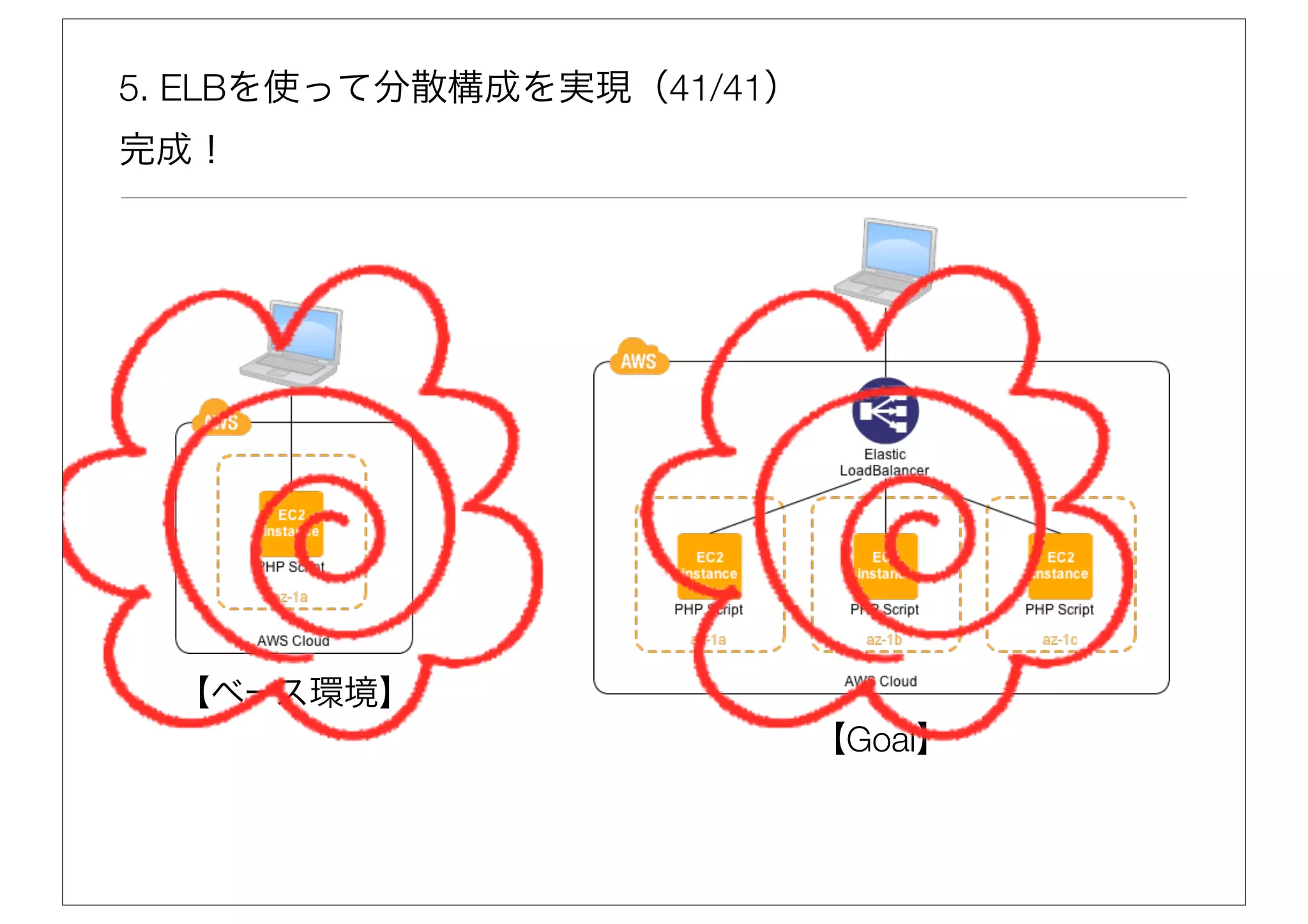 5. ELBを使って分散構成を実現（41/41）
完成！




  【ベース環境】
                           【Goal】
 