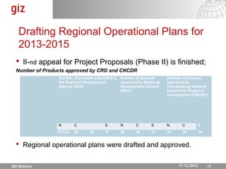 Drafting Regional Operational Plans for
   2013-2015
   II-nd appeal for Project Proposals (Phase II) is finished;
  Number of Products approved by CRD and CNCDR
                 Number of projects submitted to Number of projects     Number of projects
                 the Regional Development        approved by Regional   approved by
                 Agency (RDA)                    Development Council    Coordinating National
                                                 (RDC)                  Council for Regional
                                                                        Development (CNCRD)




                 N      C               S       N       C       S       N        C       S
                TOTAL: 28       46      27      20      40      21      18       24      14


   Regional operational plans were drafted and approved.


GIZ Moldova                                                                     17.12.2012
                                                                             17.12.12 Seite 1010
 