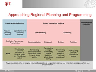 Approaching Regional Planning and Programming
                                                                                                                 Strengthening
 Local/ regional planning                                 Stages for drafting projects
                                                                                                                  capacities



Request –     Operational level
providing       - providing                  Pre-feasibility                             Feasibility
 services         services



  Pro Active Planning and
                                  Conceptualisation        Datasheet          Drafting            Finishing
       Programming


                                                           Participating
               Participating
                                     Participating           principle      Participating
                 principle                                                                      Participating
                                  principle facilitated    facilitated by     principle
               facilitated by                                                                     principle
 Mode                             by experts, based           experts,        based on
              experts, based                                                                    facilitated by
                                   on Work Group             based on        (Technical
              on Work Group                                                                        experts
                                        activity           Work Group       assistance )
                  activity
                                                              activity

  Key processes involve developing integrated capacities of cooperation, training and innovation, strategic analysis and
                                                  implementation


GIZ Moldova                                                                                            17.12.12 Seite 1313
                                                                                                         17.12.2012
 