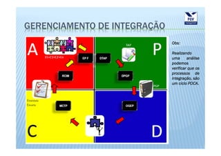 GERENCIAMENTO DE INTEGRAÇÃO
                              Obs:
                              Obs:

                              Realizando
                              uma      análise
                              podemos
                              verificar que os
                              processos de
                              integração, são
                                        PDCA.
                              um ciclo PDCA.
 