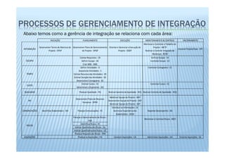 PROCESSOS DE GERENCIAMENTO DE INTEGRAÇÃO
 Abaixo temos como a gerência de integração se relaciona com cada área:
                          INICIAÇÃO                         PLANEJAMENTO                              EXECUÇÃO                   MONITORAMENTO & CONTROLE                ENCERRAMENTO
                                                                                                                                Monitorar e Controlar o Trabalho do
               Desenvolver Termo de Abertura do Desenvolver Plano de Gerenciamento Orientar e Gerenciar a Execução do                     Projeto - MCTP
 INTEGRAÇÃO                                                                                                                                                         Encerrar Projeto/Fase - EPF
                        Projeto - DTAP                   do Projeto - DPGP                   Projeto - OGEP                      Realizar o Controle Integrado de
                                                                                                                                         Mudanças - RCIM
                                                         Coletar Requisitos - CR                                                       Verficar Escopo - VE
   ESCOPO                                                  Definir Escopo - DE                                                         Controlar Escopo - CE
                                                            Criar WBS - WBS
                                                          Definir Atividades - D                                                    Controlar Cronograma - CC
                                                        Sequenciar Atividades - S
   TEMPO                                          Estimar Recursos das Atividades - ER
                                                  Estimar Duração das Atividades - ED
                                                      Desenvolver Cronograma - DC
                                                           Estimar Custos - EC                                                         Controlar Custos - CC
   CUSTO
                                                      Determinar o Orçamento - DO
 QUALIDADE                                              Planejar Qualidade - PQ           Realizar Garantia da Qualidade - RCG Realizar Controle de Qualidade - RCQ

                                                                                           Mobilizar Equipe do Projeto - MEP
                                                    Desenvolver Plano de Recursos
    RH                                                                                    Desenvolver Equipe do Projeto - DEP
                                                          Humanos - DPRH
                                                                                           Gerenciar Equipe do Projeto - GEP
                                                                                             Distribuir as Informações - DI
COMUNICAÇÕES     Identificar Stakeholders - ISH       Planejar Comunicações - PC              Gerenciar Expectativa dos             Reportar Desempenho - RD
                                                                                                  Stakeholders - GESH
                                                  Planejar o Gerenciamento de Riscos -
                                                                                                                                Monitorar e Controlar Riscos - MCR
                                                                   PGR
                                                          Identificar Riscos - IR
   RISCOS
                                                    Análise Qualitativa dos Riscos - QL
                                                   Análise Quantitativa dos Riscos - QT
                                                    Planejar Resposta aos Riscos - PRR
 AQUISIÇÕES                                            Planejar as Aquisições - PA             Conduzir Aquisições - CA            Administrar Aquisições - AA        Encerrar Aquisições - EA
 