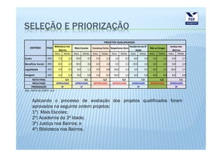 SELEÇÃO E PRIORIZAÇÃO
                                                                      PROJETOS QUALIFICADOS
                        Biblioteca nos                                                         Academia da 3ª                      Justiça nos
    CRITÉRIO       PESO                    Mais Escolas     Construa Certo Nepotismo Zero                        Não as Drogas
                            Bairros                                                                Idade                             Bairros
                         Nota     Média    Nota    Média    Nota     Média    Nota    Média    Nota     Média    Nota    Média    Nota    Média
Custo              45%      7,0      3,2    10,0      4,5      5,0      2,3     1,0      0,5      8,0      3,6     3,0      1,4     6,0          2,7

Benefício Social   30%      8,0      2,4    10,0      3,0      6,0      1,8     5,0      1,5     10,0      3,0     8,0      2,4     8,0          2,4

Legalidade         15%      3,0      0,5     8,0      1,2      5,0      0,8    10,0      1,5      3,0      0,5     8,0      1,2    10,0          1,5

Imagem             10%      4,0      0,4     8,0      0,8      5,0      0,5    10,0      1,0      8,0      0,8     8,0      0,8     8,0          0,8
       NOTA FINAL               6,4               9,5              5,3               4,5              7,9               5,8              7,4
       RESULTADO          APROVADO          APROVADO        REPROVADO         REPROVADO         APROVADO         REPROVADO         APROVADO
      PRIORIZAÇÃO            4º                1º                                                  2º                                 3º
Obs.: NOTA DE CORTE = 6,0



        Aplicando o processo de avaliação dos projetos qualificados foram
        aprovados na seguinte ordem projetos:
        1º) Mais Escolas;
        2º) Academia da 3ª Idade;
        3º) Justiça nos Bairros; e
        4º) Biblioteca nos Bairros.
 