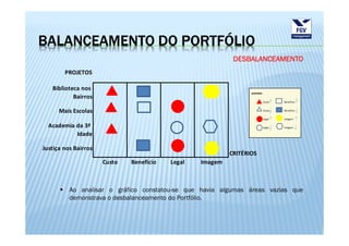 BALANCEAMENTO DO PORTFÓLIO
                                                            DESBALANCEAMENTO
        PROJETOS

   Biblioteca nos
                                                                  LEGENDA:
           Bairros
                                                                             Custo   Benefício


      Mais Escolas                                                           Custo   Benefício


                                                                             Legal   Imagem

  Academia da 3ª                                                             Legal   Imagem

           Idade

Justiça nos Bairros
                                                           CRITÉRIOS
                      Custo   Benefício   Legal   Imagem



          Ao analisar o gráfico constatou-se que havia algumas áreas vazias que
          demonstrava o desbalanceamento do Portfólio.
 