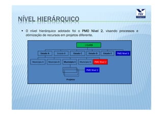 NÍVEL HIERÁRQUICO
  O nível hierárquico adotado foi o PMO Nível 2, visando processos e
  otimização de recursos em projetos diferente.

                                                        LISARB

             Estado A       Estado B         Estado C      Estado D      Estado E   PMO Nível 3


     Município A    Município B   Município C     Município D    PMO Nível 2


                                                         PMO Nível 2



                                       Projetos
 