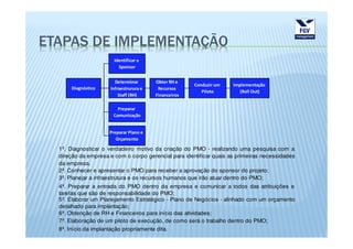 ETAPAS DE IMPLEMENTAÇÃO
                        Identificar o
                          Sponsor


                        Determinar       Obter RH e
                                                       Conduzir um   Implementação
       Diagnóstico    Infraestrurura e    Recursos
                                                          Piloto       (Roll Out)
                          Staff (RH)     Financeiros

                          Preparar
                        Comunicação


                      Preparar Plano e
                         Orçamento

  1º. Diagnosticar o verdadeiro motivo da criação do PMO - realizando uma pesquisa com a
  direção da empresa e com o corpo gerencial para identificar quais as primeiras necessidades
  da empresa.
  2º. Conhecer e apresentar o PMO para receber a aprovação do sponsor do projeto;
  3º. Planejar a infraestrutura e os recursos humanos que irão atuar dentro do PMO;
  4º. Preparar a entrada do PMO dentro da empresa e comunicar a todos das atribuições e
  tarefas que são de responsabilidade do PMO;
  5º. Elaborar um Planejamento Estratégico - Plano de Negócios - alinhado com um orçamento
  detalhado para implantação;
  6º. Obtenção de RH e Financeiros para início das atividades;
  7º. Elaboração de um piloto de execução, de como será o trabalho dentro do PMO;
  8º. Início da implantação propriamente dita.
 