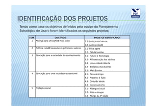 IDENTIFICAÇÃO DOS PROJETOS
Tendo como base os objetivos definidos pela equipe do Planejamento
Estratégico do Lisarb foram identificados os seguintes projetos:
      ITEM                    OBJETIVOS                                 PROJETOS IDENTIFICADOS
         1 Aliança para um LISARB mais justo                 1.1 -Justiça nos bairros
                                                             1.2 -Justiça cidadã
        2   Política cidadã baseada em principio e valores   2.1 -Ética agora
                                                             2.2 - Célula familiar
        3   Educação para a sociedade do conhecimento        3.1 - Futuro e Tecnologia
                                                             3.2 - Alfabetização dos adultos
                                                             3.3 - Universidade Aberta
                                                             3.4 - Biblioteca nos bairros
                                                             3.5 - Mais Escolas
        4   Educação para uma sociedade sustentável          4.1 - Carona Amiga
                                                             4.2 - Preserva é Tudo
                                                             4.3 - Cinturão Verde
                                                             4.4 - Construa Certo
        5   Proteção social                                  5.1 - Albergue Social
                                                             5.2 - Não as drogas
                                                             5.3 - Abrigo da 3ª Idade
 