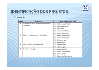 IDENTIFICAÇÃO DOS PROJETOS
 Continuação:
     ITEM                   OBJETIVOS                            PROJETOS IDENTIFICADOS
        6 Qualidade de vida e segurança para todos os   6.1 - Academia da 3ª Idade
          Lisarbeanos
                                                        6.2 - Saúde para todos
                                                        6.3 - Prato Feito
                                                        6.4 - Saneamento Básico
                                                        6.5 - Maternidade escola
       7   Cultura e Fortalecimento a diversidade       7.1 - Somos Todos Irmãos
                                                        7.2 - Cinema nos Bairros
                                                        7.3 - Teatro nas ruas
                                                        7.4 - Ruas de Lazer
       8   Política externa para o século 21            8.1 - Paz para todos
                                                        8.2 - Exportar Agora
       9   Combate a corrupção                          9.1 - Nepotismo Zero
                                                        9.2 - Gestão Transparente
                                                        9.3 - Contas Abertas
                                                        9.4 - Orçamento Participativo
 