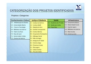 CATEGORIZAÇÃO DOS PROJETOS IDENTIFICADOS
Projetos x Categorias:

Conhecimento e Cultura             Justiça e Cidadania                      Saúde                 Infraestrutura
3.2 - Alfabetização de Adultos   1.1 - Justiça nos bairros       6.1 - Academia da 3ª Idade 6.4 - Saneamento Básico
3.3 - Universidade Aberta        1.2 - Justiça cidadã            6.2 - Saúde para todos     6.5 - Maternidade Escola
3.1 - Futuro e Tecnologia        9.1 - Nepotismo Zero            6.3 - Prato feito          8.2 - Exportar agora
3.4 - Biblioteca nos bairros     9.2 - Gestão Transparente                                  3.4 - Biblioteca nos bairros
7.3 - Teatro nas Ruas            9.3 - Contas Abertas                                       3.5 - Mais Escolas
7.4 - Ruas de Lazer              9.4 - Orçamento Participativo                              4.4 - Construa certo
7.1 - Somos todos Irmãos         5.1 - Albergue Social
7.2 - Cinema nos bairros         5.2 - Não as drogas
                                 5.3 - Abrigo da 3ª Idade
                                 4.1 - Carona amiga
                                 4.2 - Preservar é tudo
                                 2.1 - Ética agora
                                 2.2 - Célula Familiar
                                 8.1 - Paz para todos
 