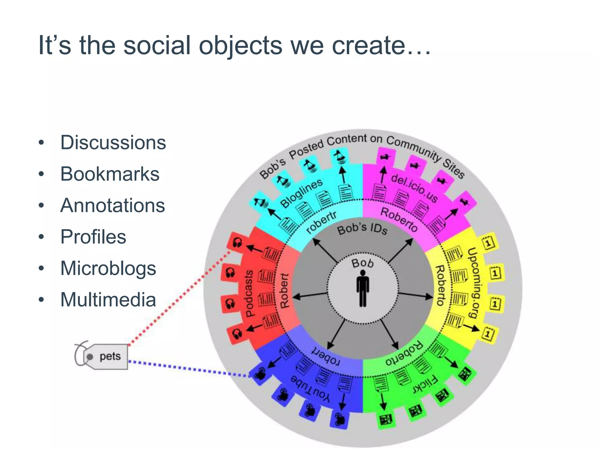 It’s the social objects we create…


• Discussions
• Bookmarks
• Annotations
• Profiles
• Microblogs
• Multimedia
 