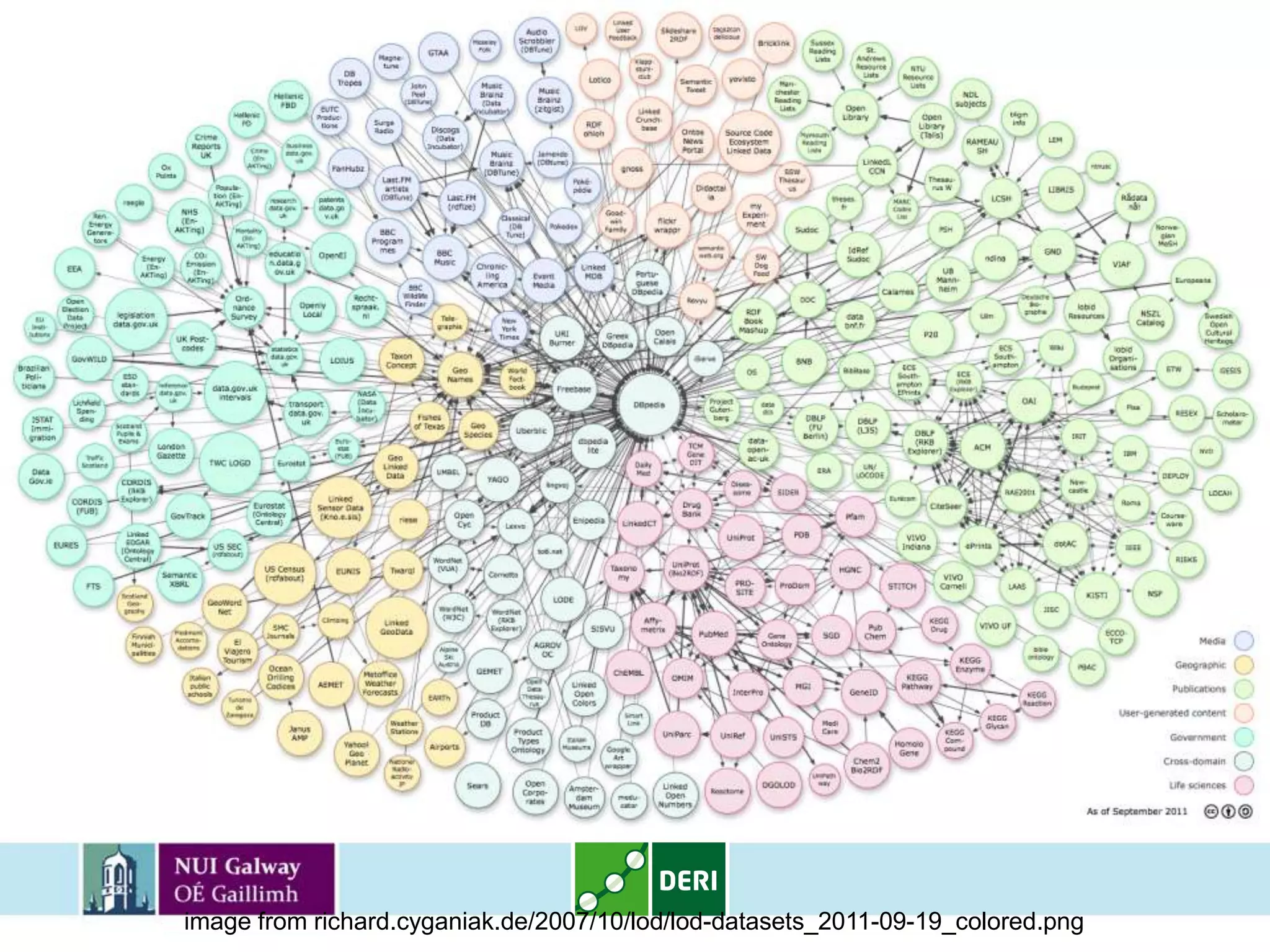 image from richard.cyganiak.de/2007/10/lod/lod-datasets_2011-09-19_colored.png
 