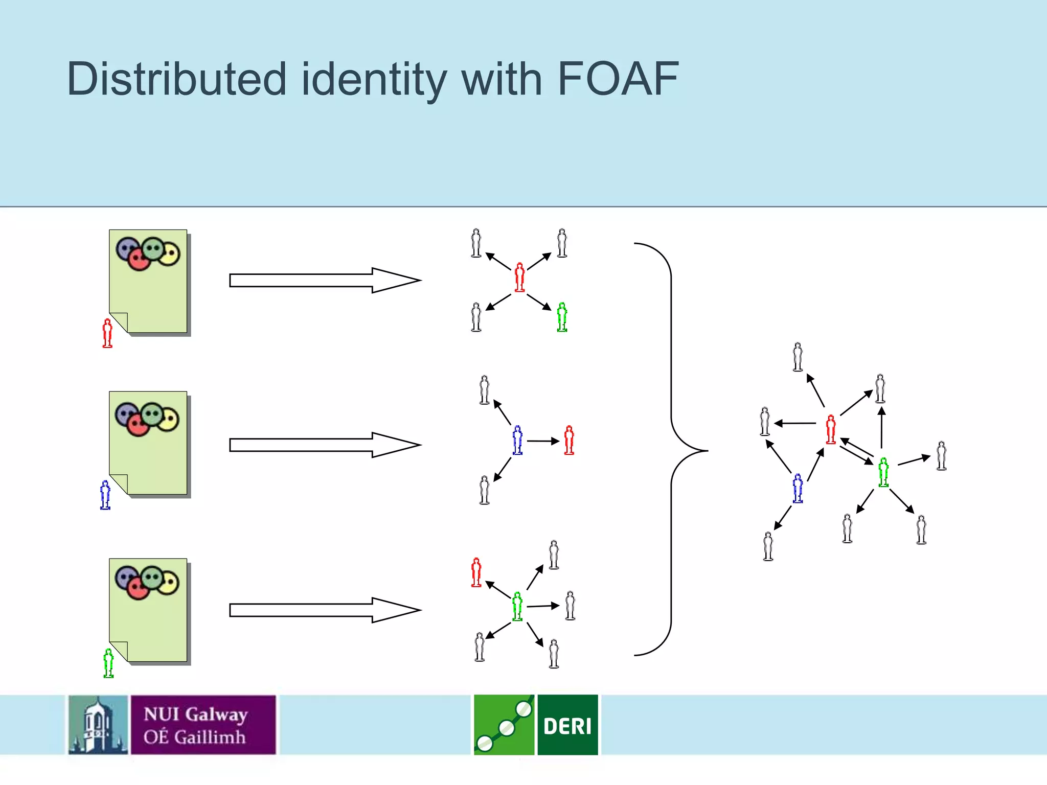 Distributed identity with FOAF
 