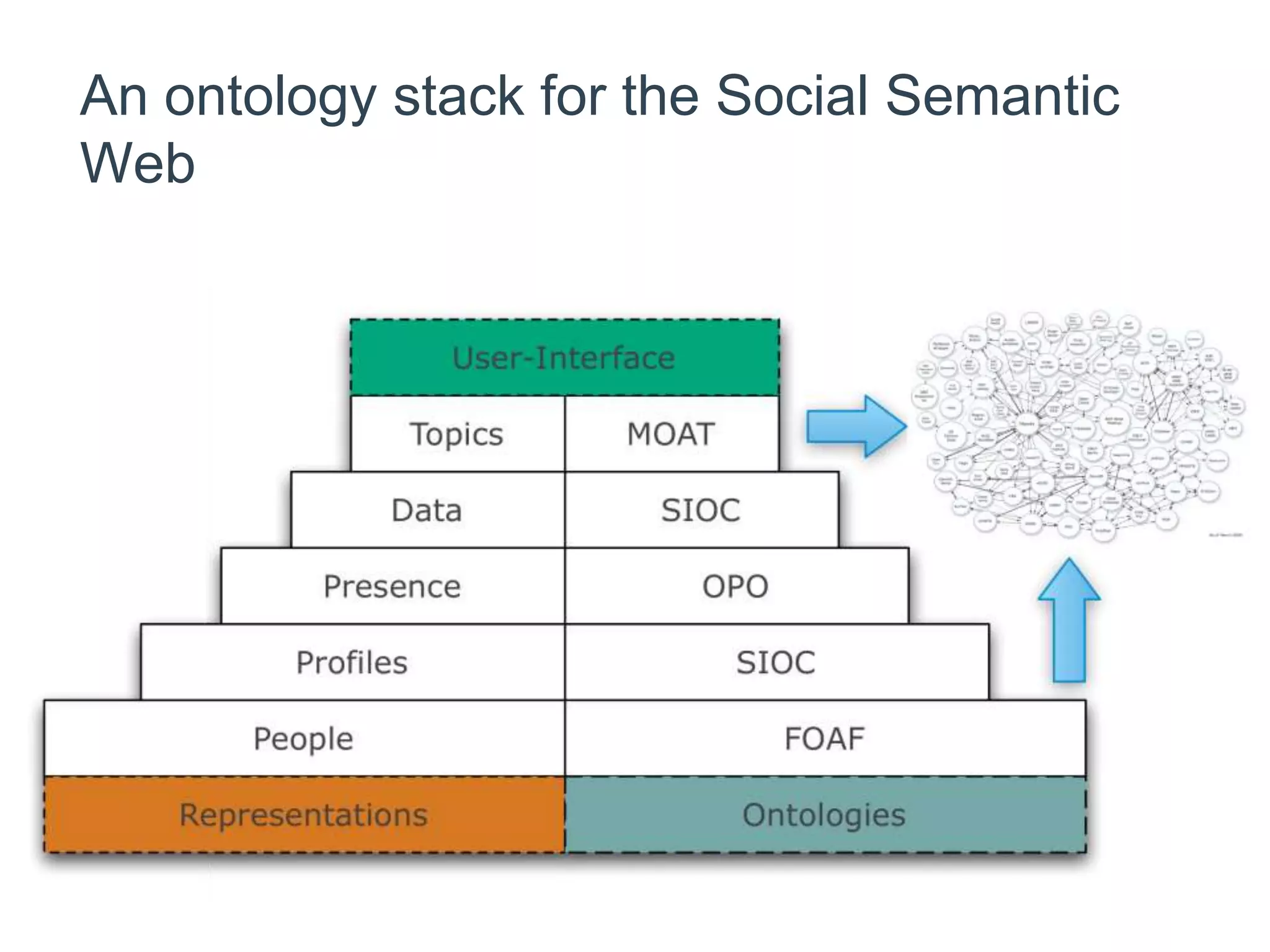 An ontology stack for the Social Semantic
Web
 