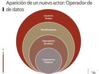 Aparición de un nuevo actor: Operador de 
de datos
                  Usuarios 
                   finales



                Reutilizadores



                 Operadores 
                  de datos




                 Organismos 
                  Públicos
 