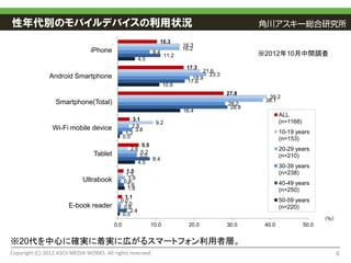 性年代別のモバイルデバイスの利用状況
                                                                  10.3
                                                                             16.3
                                iPhone                                       16.2
                                                               8.4
                                                                      11.2                           ※2012年10月中間調査
                                                         4.5
                                                                              17.3
                                                                                    21.6
               Android Smartphone                                                     23.3
                                                                                18.9
                                                                              17.6
                                                                      10.9
                                                                                             27.8
                                                                                                       39.2
                  Smartphone(Total)                                                                   38.1
                                                                                             28.2
                                                                                              28.8
                                                                             16.4
                                                                                                             ALL
                                                     3.1                                                     (n=1168)
                                                                9.2
                 Wi-Fi mobile device                 2.9
                                                      3.8                                                    10-19 years
                                                  1.2
                                                 0.5                                                         (n=153)
                                                           5.5
                                                    2.6                                                      20-29 years
                                  Tablet                  5.2
                                                          5.0                                                (n=210)
                                                               8.4
                                                         4.5
                                                                                                             30-39 years
                                                  1.5                                                        (n=238)
                                                  1.3
                             Ultrabook             1.9
                                                 0.8                                                         40-49 years
                                                  1.6
                                                   1.8                                                       (n=250)
                                               1.1
                                             0.0                                                             50-59 years
                       E-book reader           1.0
                                              0.8                                                            (n=220)
                                                 2.4
                                              0.5
                                                                                                                               （％）
                                           0.0                 10.0            20.0          30.0     40.0              50.0


※20代を中心に確実に着実に広がるスマートフォン利用者層。
Copyright (C) 2012 ASCII MEDIA WORKS. All rights reserved.                                                                       6
 