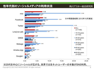 性年代別のソーシャルメディアの利用状況
                                                                                      7.15
                                                       2.25
                                                                                                                                            22.69
                          mixi                                                   6.36
                                                                               5.94
                                          0.75

                                                                                        7.43
                                                                        4.98
                                                                                                                   13.49     ※中間調査結果（2012年10月実施）
                  Facebook                                                                     8.31
                                                                                        7.26
                                                                      4.61

                                                                                     6.81
                                                                              5.67
                                                                                                                                   19.76
                      Twitter                                                    6.33
                                                                     4.27
                                            1.17                                                                                     ALL
                                                                     4.14
                                                                                                          11.80
                                                                                                                                     (n=1168)
                                                                                                  9.01
               Line(not call)                                   3.88
                                         0.53                                                                                        10-19 years
                                        0.33
                                                                                                                                     (n=153)
                                                                 3.97
                                                       2.40
                                                                                                           12.12
                       GREE                              2.66                                                                        20-29 years
                                                1.40
                                                              3.30                                                                   (n=210)
                                                              3.19
                                                                 3.97
                                                                                 6.40
                                                                                                                                     30-39 years
                     Mobage                                           4.50                                                           (n=238)
                                                       2.24
                                         0.64

                                                        2.58                                                                         40-49 years
                                                 1.73
                Ameba pigg                                             4.71                                                          (n=250)
                                                       2.86
                                                   2.10
                                    0.18
                                                                                                                                     50-59 years
                                         0.67                                                                                        (n=220)
                                    0.13
                                              1.40
                    Google+              0.55
                                          0.80
                                        0.41
                                                                                                                                                      （％）
                                 0.00                            5.00                             10.00              15.00       20.00              25.00

 ※20代を中心にソーシャルが広がる。世界では全ネットユーザーの半数がSNS利用。
Copyright (C) 2012 ASCII MEDIA WORKS. All rights reserved.                                                                                                  8
 