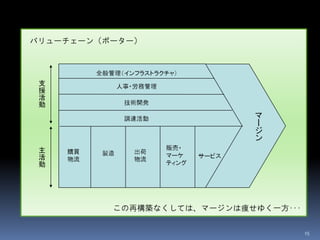 バリューチェーン（ポーター）




          この再構築なくしては、マージンは痩せゆく一方･･･

                                      15
 
