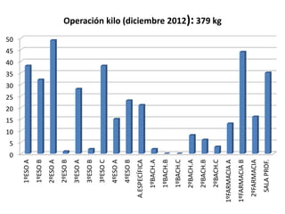 0
5
10
15
20
35
40
45
50
25
30
1ºESO A
1ºESO B
2ºESO A
2ºESO B
3ºESO A
3ºESO B
3ºESO C
4ºESO A
4ºESO B
A.ESPECÍFICA
1ºBACH.A
1ºBACH.B
1ºBACH.C
2ºBACH.A
2ºBACH.B
2ºBACH.C
Operación kilo (diciembre 2012): 379 kg
1ºFARMACIA A
1ºFARMACIA B
2ºFARMACIA
SALA PROF.