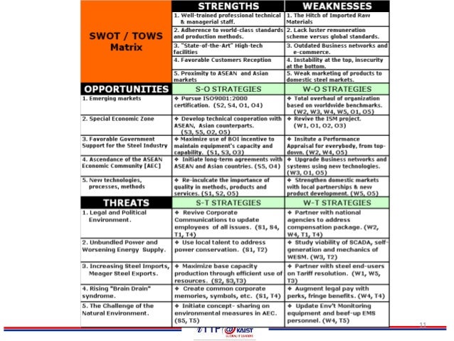 example of strengths and weaknesses list