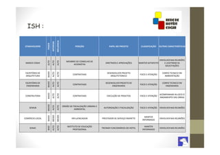 ISH :



                                     INFLUENCIA
                         INTERESSE
                 PODER
STAKEHOLDERS                                                 POSIÇÃO                     PAPEL NO PROJETO            CLASSIFICAÇÃO     OUTRAS CARACTERÍSTICAS




                                                                                                                                       ENVOLVER NAS REUNIÕES
                                                     MEMBRO SO CONSELHO DE
                 ALTO
                         ALTO
                                     ALTO

 MARCO COGHI                                                                          DIRETRIZES E APROVAÇÕES      MANTER SATISFEITO       E LEGITIMAR AS
                                                          ACIONISTAS
                                                                                                                                            SOLICITAÇÕES
                 BAIXO




 ESCRITÓRIO DE                                                                         DESENVOLVER PROJETO                               CORPO TECNICO EM
                         ALTO
                                     ALTO




                                                           CONTRATADO                                               FOCO E ATENÇÃO
 ARQUITETURA                                                                              ARQUITETONICO                                    AMBIENTAÇÃO
                 BAIXO




 ESCRITÓRIO DE                                                                        DESENVOLVER PROJETO DE                             CORPO TECNICO EM
                         ALTO
                                     ALTO




                                                           CONTRATADO                                               FOCO E ATENÇÃO
  ENGENHARIA                                                                               ENGENHARIA                                      ENGENHARIA
                 BAIXO




                                                                                                                                       ACOMPANHAR IN LOCO O
                         ALTO
                                     ALTO




 CONSTRUTORA                                               CONTRATADO                  EXECUÇÃO DE PROJETOS         FOCO E ATENÇÃO
                                                                                                                                       ANDAMENTO DAS OBRAS
                 MEDIO




                                                  ORGÃO DE FISCALIZAÇÃO URBANA E
                         ALTO
                                     ALTO




    SEMUB                                                                           AUTORIZAÇÃO E FISCALIZAÇÃO      FOCO E ATENÇÃO     ENVOLVER NAS REUNIÕES
                                                            AMBIENTAL
                         MEDIO
                                     MEDIO
                 BAIXO




                                                                                                                        MANTER
COMÉRCIO LOCAL                                            INFLUENCIADOR            PRESTADOR DE SERVIÇO INDIRETO                       ENVOLVER NAS REUNIÕES
                                                                                                                      INFORMADO

                                                      INSTITUTO DE EDUCAÇÃO                                             MANTER
                         ALTO
                                     ALTO
                 BIXO




    SENAC                                                                          TREINAR FUNCIONÁRIOS DO HOTEL                       ENVOLVER NAS REUNIÕES
                                                           PROFISSIONAL                                               INFORMADO
 