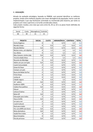 8. AVALIAÇÃO:

Através da avaliação estratégica, baseada no PMBOK, será possível identificar os melhores
projetos, tendo como melhores aqueles com maior abrangência da população, menor custo de
implementação e que seja facilmente controlado ou monitorado pelo Governo, por tanto os
projetos com notas superiores a 5,0 serão considerados viáveis.
Cada projeto recebeu uma nota que varia entre 01, 05 ou 10 e os pesos foram definidos da
seguinte forma:

   Social       Custo   Abrangência Controle
    40           30         15        15


          PROJETO            SOCIAL        CUSTO       ABRANGÊNCIA CONTROLE TOTAL
Horta Orgânica                        4            3           0,75      1,5   9,3
Mundo Limpo                           4          0,3            1,5     0,15   6,0
Mundo Melhor                        0,4          0,3           0,75     0,15   1,6
Muitas cores, um objetivo             4          1,5            1,5      1,5   8,5
Sou Atleta                            4          1,5            1,5      1,5   8,5
Meu Camaro, minha vida              0,4          0,3           0,75     0,15   1,6
Terceira Idade Ativa                  4            3            1,5      1,5  10,0
Recanto do Mendigo                    4          0,3           0,15     0,75   5,2
Adote um juiz corrupto              0,4          0,3           0,75     0,15   1,6
Lisarb Comunidade                     2          1,5           0,75     0,75   5,0
Green & Clean                         2          1,5           0,75     0,75   5,0
Compre um país                        2          1,5           0,75     0,75   5,0
Busca do Nobel da Paz                 2          1,5           0,75     0,75   5,0
Ficha limpa                           4          1,5           0,15     0,15   5,8
Justiça já                            4          1,5           0,15     0,15   5,8
Cidade segura                         4          0,3            1,5     0,15   6,0
16° salário                         0,4          0,3           0,75     0,15   1,6
Auditoria 100%                        4          0,3           0,75     0,15   5,2
Cadeia Para político                0,4          0,3           0,15     0,15   1,0
Educar                                2          1,5           0,75     0,75   5,0
Leitura Criativa                      2          1,5           0,75     0,75   5,0
Bolsa GP                            0,4          1,5           0,75     0,75   3,4
Educação para todos                   2          1,5           0,75     0,75   5,0
Viva o CnPQ                         0,4          0,3           0,75     0,15   1,6
Ler para crer                         2          1,5           0,75     0,75   5,0
Lisarb Cultural                       2          1,5           0,75     0,75   5,0
Rock para todos                       2          1,5           0,75     0,75   5,0
Por uma MPB sem forró               0,4          0,3           0,75     0,15   1,6
Bolsa dentadura                     0,4          0,3           0,75     0,15   1,6
Saúde Para todos                      4          1,5           0,75     0,75   7,0
Boca Completa                         4          0,3           0,75     0,75   5,8
Dia de princesa                     0,4          0,3           0,75     0,15   1,6
 