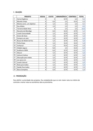 9. SELEÇÃO:

                PROJETO              SOCIAL      CUSTO       ABRANGÊNCIA CONTROLE            TOTAL
1    Horta Orgânica                        4             3           0,75      1,5               9,3
2    Mundo Limpo                           4           0,3            1,5     0,15               6,0
3    Muitas cores, um objetivo             4           1,5            1,5      1,5               8,5
4    Sou Atleta                            4           1,5            1,5      1,5               8,5
5    Terceira Idade Ativa                  4             3            1,5      1,5              10,0
6    Recanto do Mendigo                    4           0,3           0,15     0,75               5,2
7    Lisarb Comunidade                     2           1,5           0,75     0,75               5,0
8    Green & Clean                         2           1,5           0,75     0,75               5,0
9    Compre um país                        2           1,5           0,75     0,75               5,0
10   Busca do Nobel da Paz                 2           1,5           0,75     0,75               5,0
11   Ficha limpa                           4           1,5           0,15     0,15               5,8
12   Justiça já                            4           1,5           0,15     0,15               5,8
13   Cidade segura                         4           0,3            1,5     0,15               6,0
14   Auditoria 100%                        4           0,3           0,75     0,15               5,2
15   Educar                                2           1,5           0,75     0,75               5,0
16   Leitura Criativa                      2           1,5           0,75     0,75               5,0
17   Educação para todos                   2           1,5           0,75     0,75               5,0
18   Ler para crer                         2           1,5           0,75     0,75               5,0
19   Lisarb Cultural                       2           1,5           0,75     0,75               5,0
20   Rock para todos                       2           1,5           0,75     0,75               5,0
21   Saúde Para todos                      4           1,5           0,75     0,75               7,0
22   Boca Completa                         4           0,3           0,75     0,75               5,8


10. PRIORIZAÇÃO:

Para definir a prioridade dos projetos, fica estabelecido que os com maior nota no critério de
controle e menor nota no econômico são os prioritários.
 