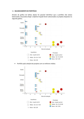 11. BALANCEAMENTO DE PORTFÓLIO:

Através do gráfico de bolhas abaixo foi possível identificar que o portfólio não estava
balanceado e buscando atingir o objetivo traçado foram selecionados os projetos dispostos no
segundo gráfico.




   •   Portfólio após seleção dos projetos com as melhores médias:
 